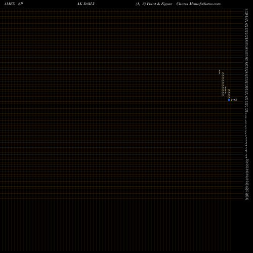 Free Point and Figure charts Defiance Next Gen Spac Derived ETF SPAK share AMEX Stock Exchange 