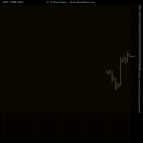 Free Point and Figure charts S&P 500 High Beta Powershares SPHB share AMEX Stock Exchange 