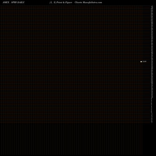 Free Point and Figure charts SPDR Intermediate Term Corporate Bond Portfolio SPIB share AMEX Stock Exchange 