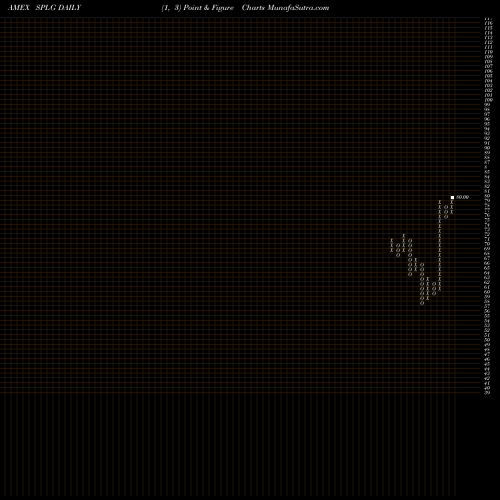 Free Point and Figure charts SPDR Large Cap Portfolio ETF SPLG share AMEX Stock Exchange 