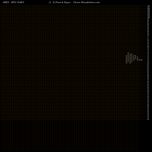 Free Point and Figure charts S&P 500 Low Volatility Powershares SPLV share AMEX Stock Exchange 