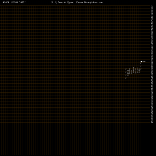 Free Point and Figure charts SPDR Mid Cap Portfolio ETF SPMD share AMEX Stock Exchange 