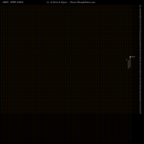 Free Point and Figure charts S&P 500 Minimum Variance Invesco ETF SPMV share AMEX Stock Exchange 