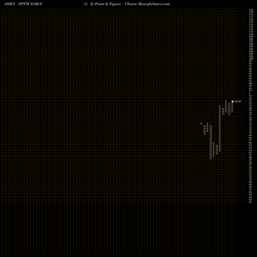 Free Point and Figure charts SPDR Total Stock Market Portfolio ETF SPTM share AMEX Stock Exchange 