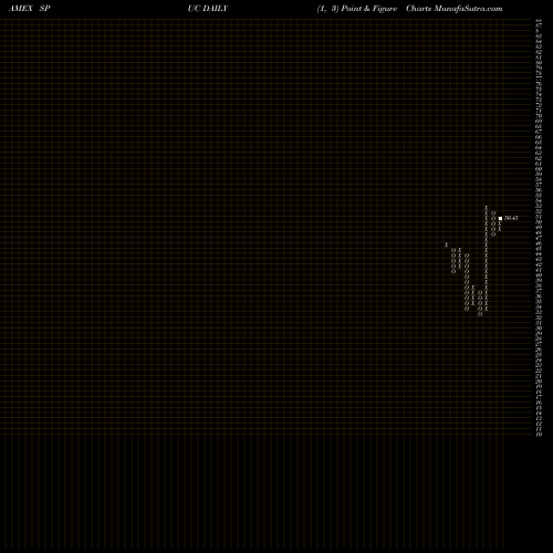 Free Point and Figure charts Simplify US Equity Plus Upside ETF SPUC share AMEX Stock Exchange 