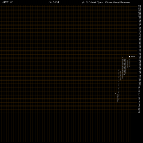 Free Point and Figure charts Direxion Daily S&P 500 Bull 2X SPUU share AMEX Stock Exchange 