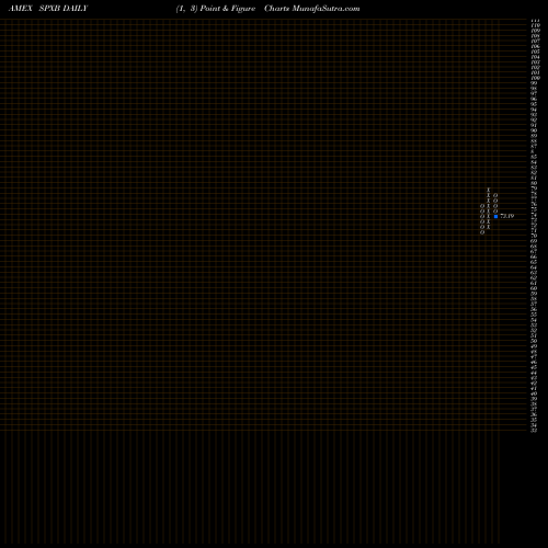 Free Point and Figure charts Proshares S&P 500 Bond ETF SPXB share AMEX Stock Exchange 