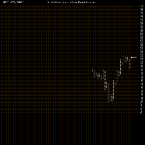 Free Point and Figure charts Direxion Daily S&P 500 Bull 3X Shares SPXL share AMEX Stock Exchange 