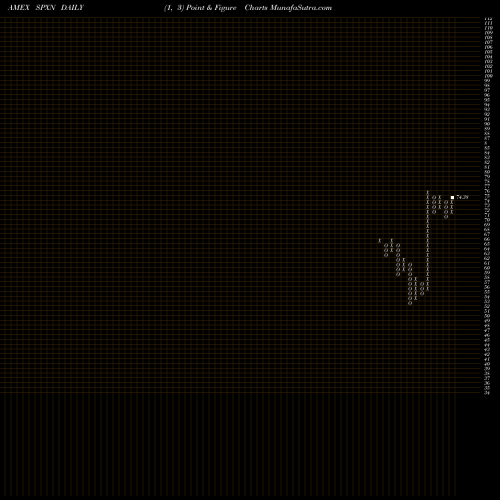 Free Point and Figure charts Proshares S&P 500 Ex-Financials SPXN share AMEX Stock Exchange 