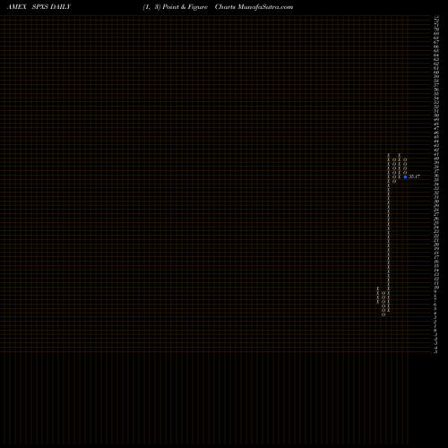 Free Point and Figure charts Direxion Daily S&P 500 Bear 3X Shares SPXS share AMEX Stock Exchange 