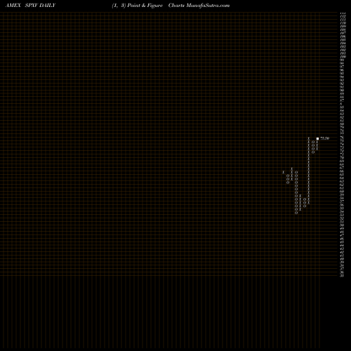 Free Point and Figure charts S&P 500 Ex-Health Care Proshares SPXV share AMEX Stock Exchange 