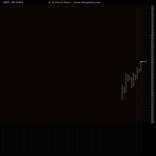 Free Point and Figure charts SPDR S&P 500 ETF SPY share AMEX Stock Exchange 