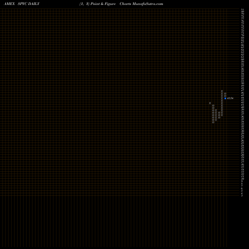 Free Point and Figure charts Simplify US Equity Plus Convexity SPYC share AMEX Stock Exchange 