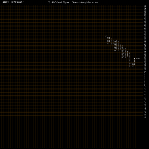 Free Point and Figure charts Ultrapro Short Russell 2000 Proshares SRTY share AMEX Stock Exchange 