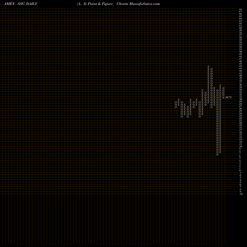 Free Point and Figure charts Ultrashort Semiconductors Proshares SSG share AMEX Stock Exchange 