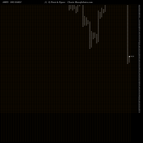 Free Point and Figure charts Ultra S&P 500 Proshares SSO share AMEX Stock Exchange 