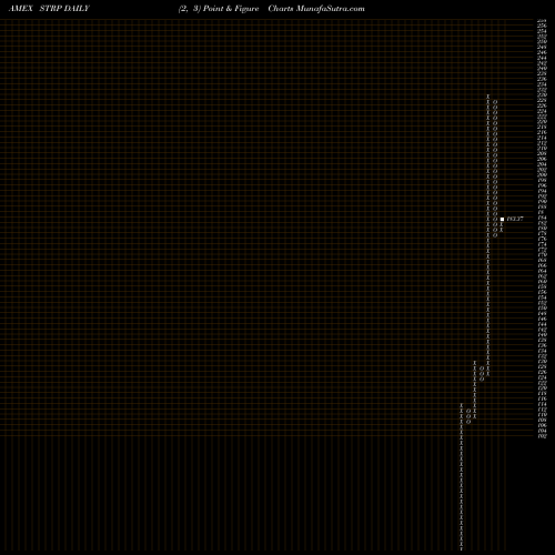 Free Point and Figure charts Straight Path Communications In STRP share AMEX Stock Exchange 