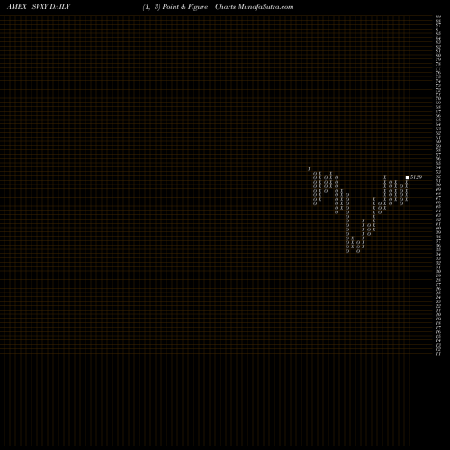 Free Point and Figure charts Short VIX Short-Term Fut ETF Proshares SVXY share AMEX Stock Exchange 