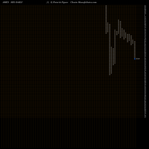 Free Point and Figure charts DB Crude Oil Short ETN Powershares SZO share AMEX Stock Exchange 