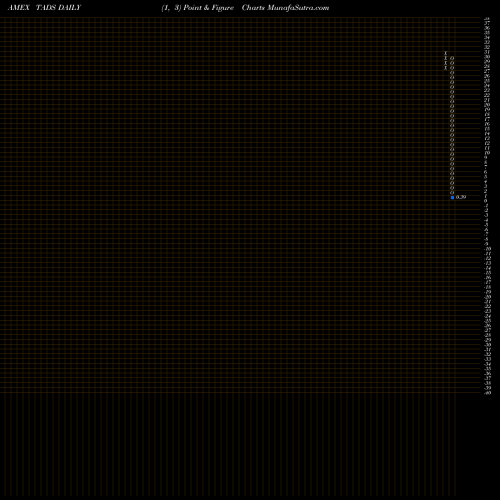 Free Point and Figure charts Trend Aggregation Dividend Stock ETF TADS share AMEX Stock Exchange 
