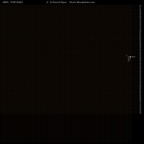 Free Point and Figure charts American Century Diversified Muni Bond ETF TAXF share AMEX Stock Exchange 