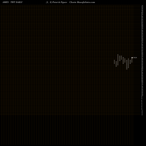 Free Point and Figure charts Ultrashort 20+ Year Treasury Proshares TBT share AMEX Stock Exchange 