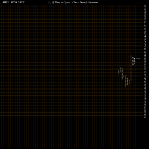 Free Point and Figure charts Ishares U.S. Tech Breakthrough Multisector ETF TECB share AMEX Stock Exchange 