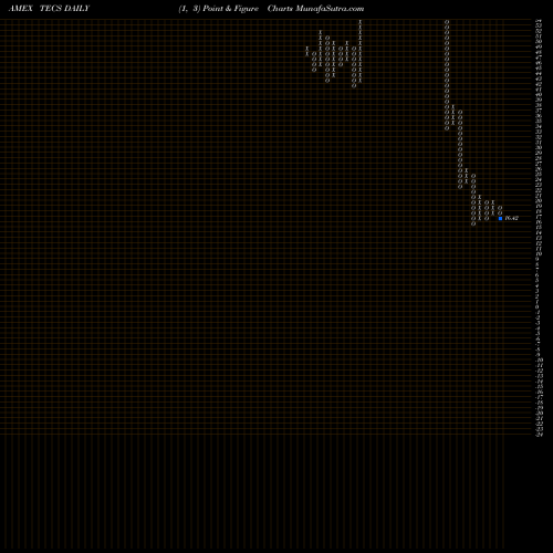 Free Point and Figure charts Technology Bear 3X Direxion TECS share AMEX Stock Exchange 
