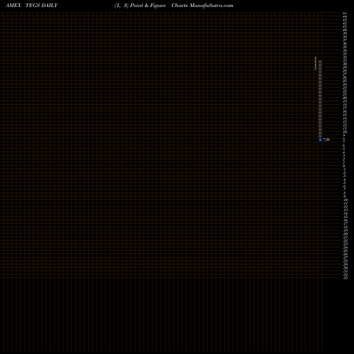 Free Point and Figure charts Trend Aggregation ESG ETF TEGS share AMEX Stock Exchange 