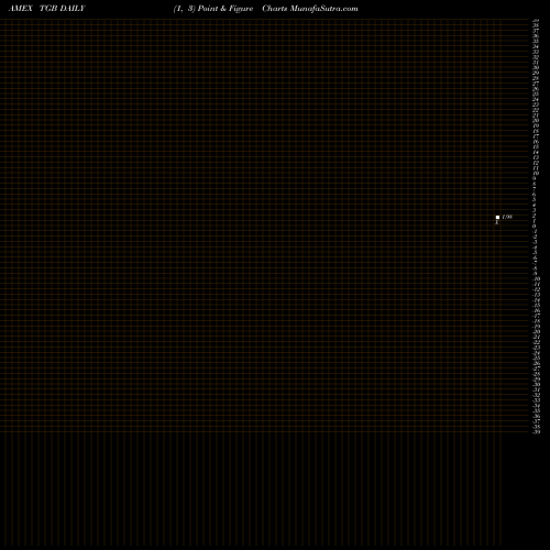 Free Point and Figure charts Taseko Mines Limited TGB share AMEX Stock Exchange 