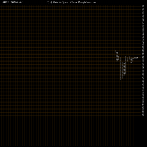 Free Point and Figure charts Thailand Invest Mkt Index MSCI Ishares THD share AMEX Stock Exchange 