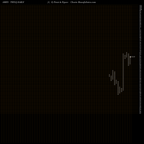 Free Point and Figure charts Robo Global Artificial Intelligence ETF THNQ share AMEX Stock Exchange 