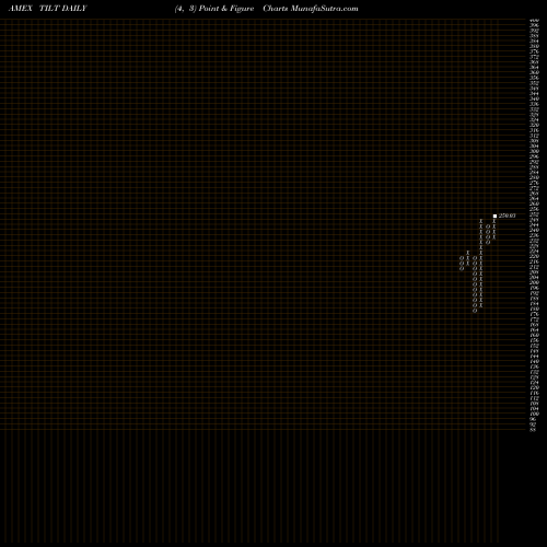 Free Point and Figure charts Mstar US Mkt Factors Tilt ETF Flexshares TILT share AMEX Stock Exchange 