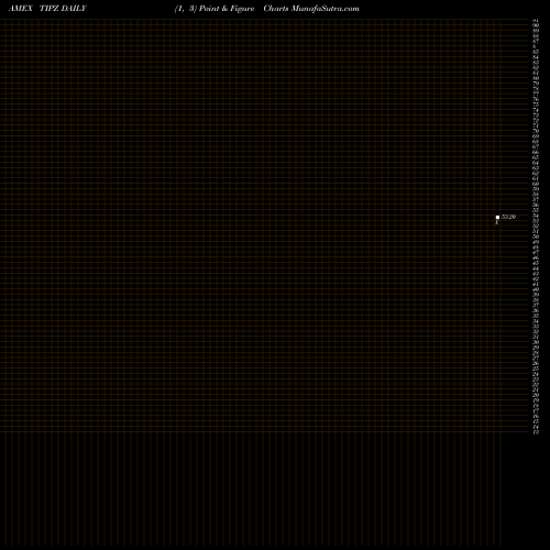 Free Point and Figure charts Broad U.S. Tips Index ETF Pimco TIPZ share AMEX Stock Exchange 