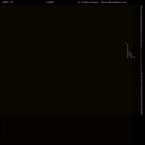 Free Point and Figure charts Orchids Paper Products Company TIS share AMEX Stock Exchange 