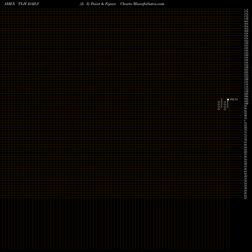 Free Point and Figure charts 10-20 Year Treasury Bd Ishares TLH share AMEX Stock Exchange 