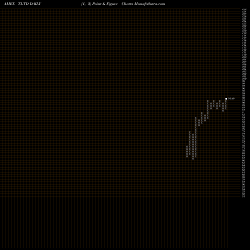 Free Point and Figure charts Flexshares Morningstar Develope TLTD share AMEX Stock Exchange 