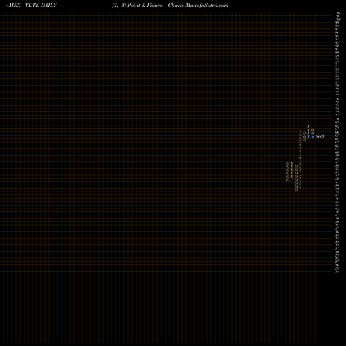 Free Point and Figure charts Flexshares Morningstar Emerging TLTE share AMEX Stock Exchange 