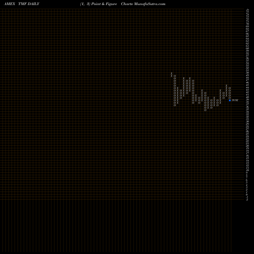 Free Point and Figure charts 20+ Year Trsy Bull 3X Direxion TMF share AMEX Stock Exchange 