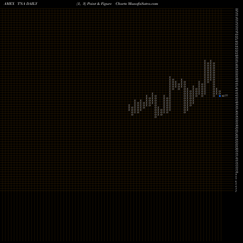 Free Point and Figure charts Smallcap Bull 3X Direxion TNA share AMEX Stock Exchange 