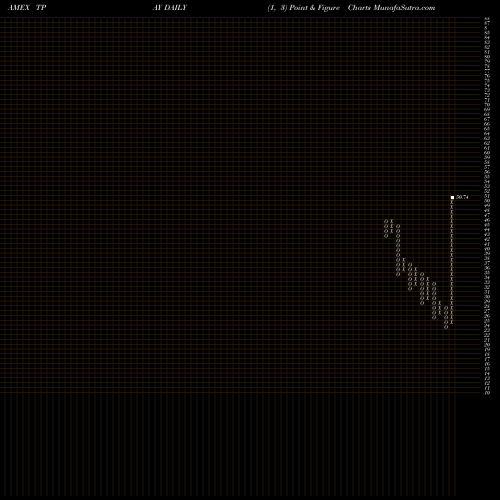 Free Point and Figure charts Tortoise Digital Payments Infrastructure Fund TPAY share AMEX Stock Exchange 