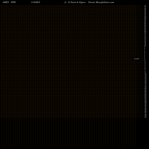 Free Point and Figure charts Trinity Pl Hldgs Inc TPHS share AMEX Stock Exchange 