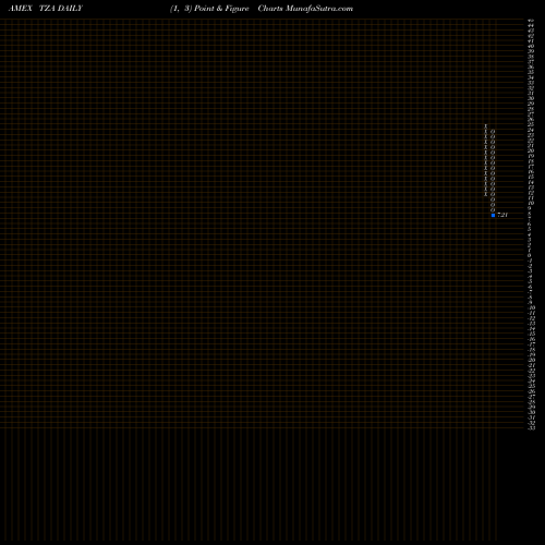 Free Point and Figure charts Smallcap Bear 3X Direxion TZA share AMEX Stock Exchange 