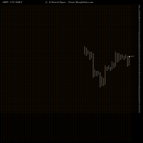Free Point and Figure charts Ultra Consumer Services Proshares UCC share AMEX Stock Exchange 