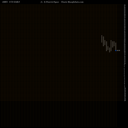 Free Point and Figure charts Ultra DJ-UBS Crude Oil Proshares UCO share AMEX Stock Exchange 