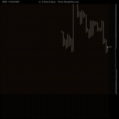 Free Point and Figure charts 3X Long Natural Gas ETN Velocityshares UGAZ share AMEX Stock Exchange 
