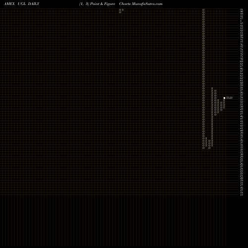 Free Point and Figure charts Ultra Gold Proshares UGL share AMEX Stock Exchange 