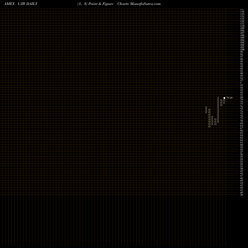 Free Point and Figure charts Ultra High Yield Proshares UJB share AMEX Stock Exchange 