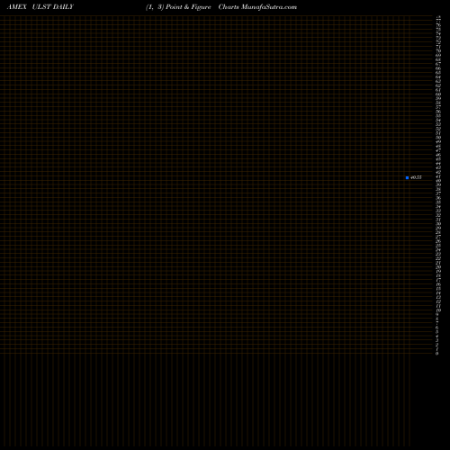 Free Point and Figure charts SPDR SSGA Ultra Short Term Bond ULST share AMEX Stock Exchange 