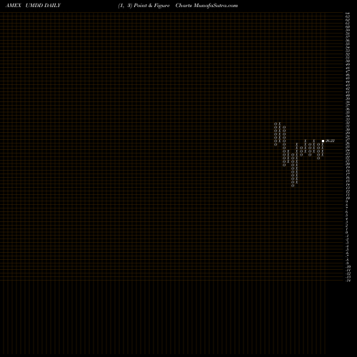 Free Point and Figure charts Ultrapro Midcap 400 Proshares UMDD share AMEX Stock Exchange 